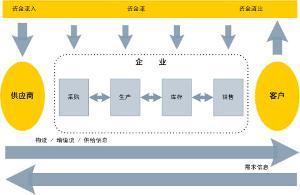 供應鏈管理 - 搜搜百科