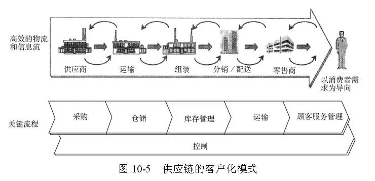 周一·術語篇 全球供應鏈管理經典模型——供應鏈管理的核心框架與演進